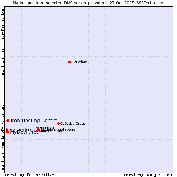 Market position of Iron Hosting Centre vs. MyDevil.net vs. ServerFreak