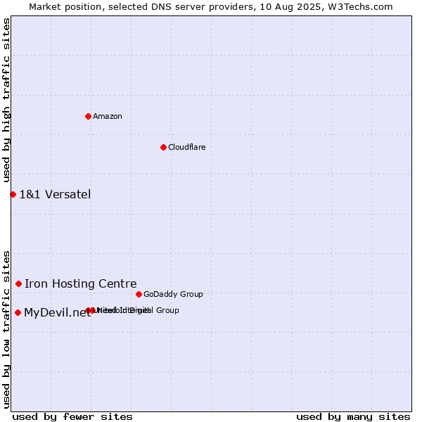 Market position of Iron Hosting Centre vs. MyDevil.net vs. 1&1 Versatel