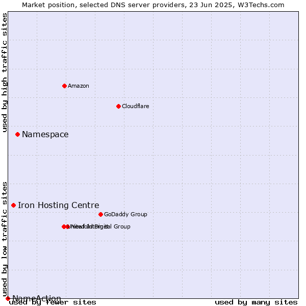 Market position of Namespace vs. Iron Hosting Centre vs. NameAction