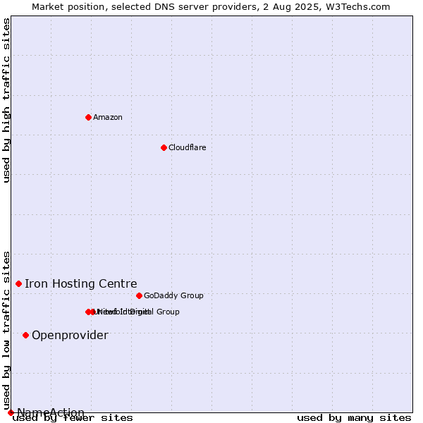 Market position of Openprovider vs. Iron Hosting Centre vs. NameAction
