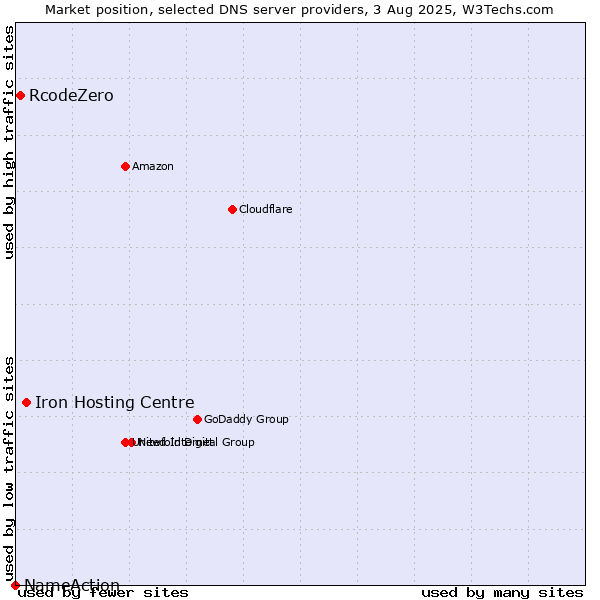 Market position of Iron Hosting Centre vs. RcodeZero vs. NameAction