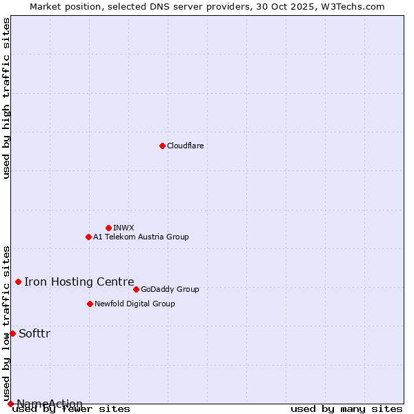 Market position of Iron Hosting Centre vs. Softtr vs. NameAction