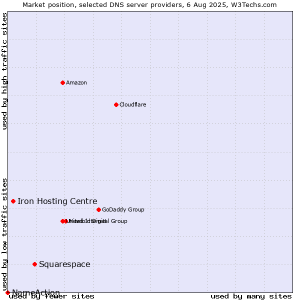 Market position of Squarespace vs. Iron Hosting Centre vs. NameAction