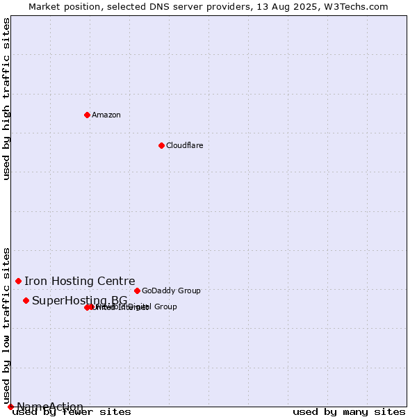 Market position of SuperHosting.BG vs. Iron Hosting Centre vs. NameAction