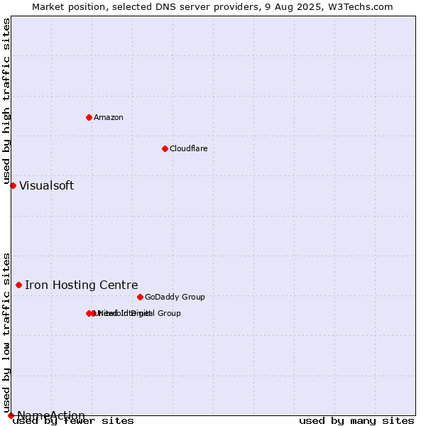 Market position of Iron Hosting Centre vs. Visualsoft vs. NameAction