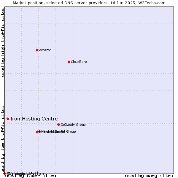 Market position of Iron Hosting Centre vs. Webhost Python vs. NameAction
