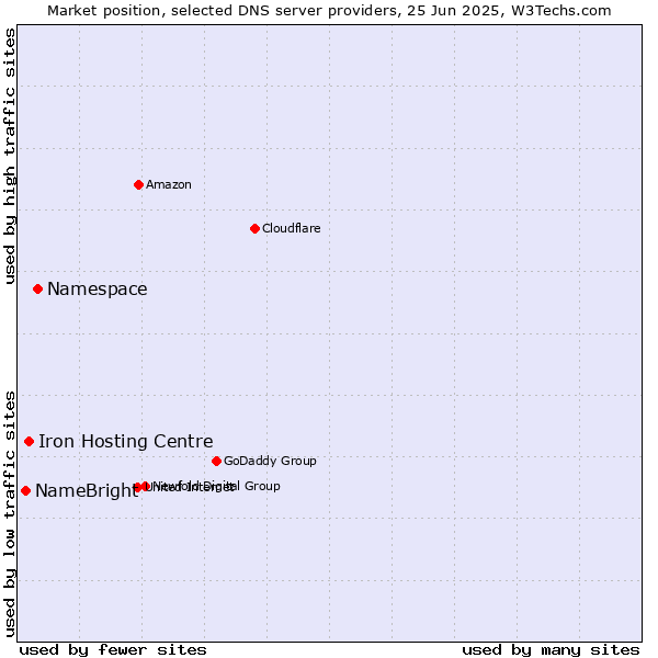 Market position of Namespace vs. Iron Hosting Centre vs. NameBright