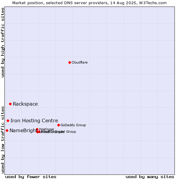 Market position of Rackspace vs. Iron Hosting Centre vs. NameBright