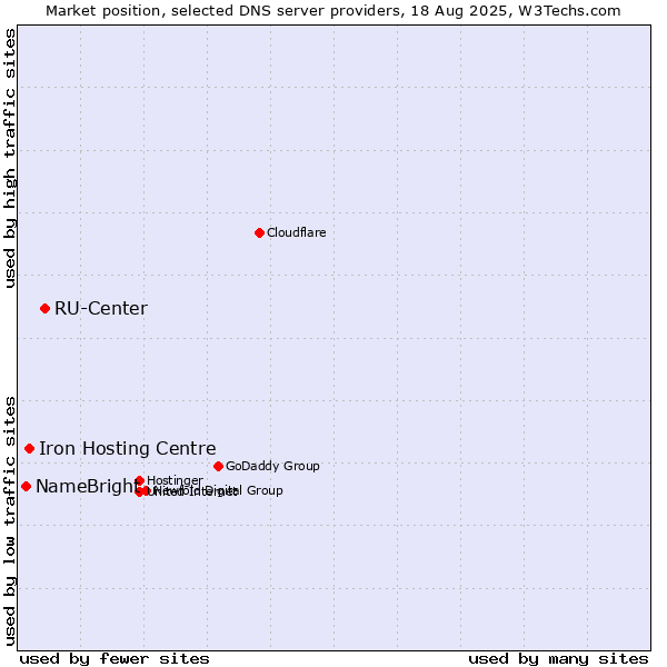 Market position of RU-Center vs. Iron Hosting Centre vs. NameBright