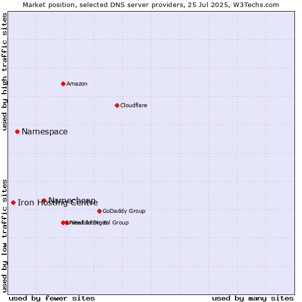 Market position of Namecheap vs. Namespace vs. Iron Hosting Centre