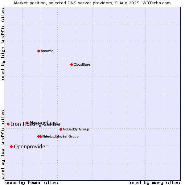 Market position of Namecheap vs. Openprovider vs. Iron Hosting Centre