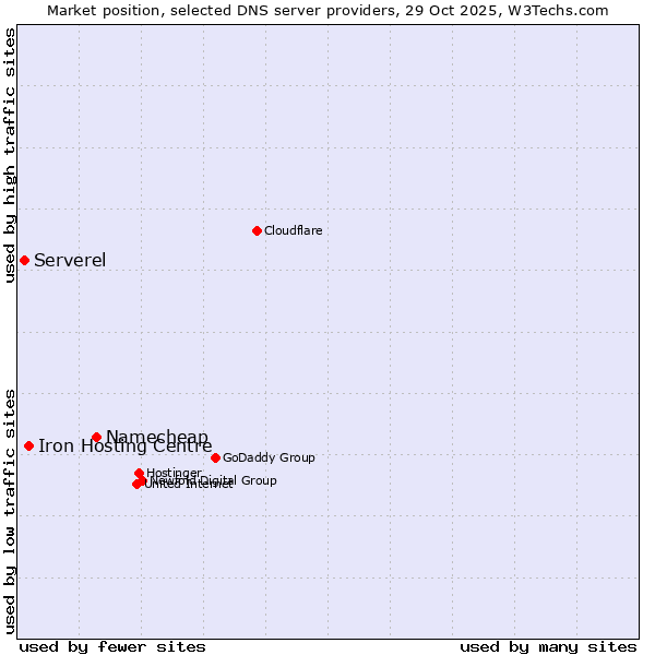 Market position of Namecheap vs. Iron Hosting Centre vs. Serverel