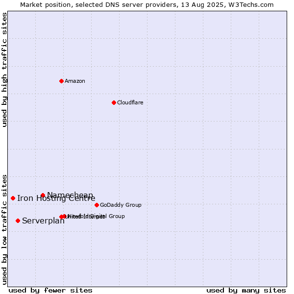 Market position of Namecheap vs. Serverplan vs. Iron Hosting Centre