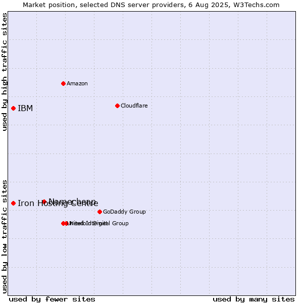 Market position of Namecheap vs. Iron Hosting Centre vs. IBM