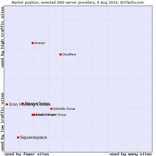 Market position of Namecheap vs. Squarespace vs. Iron Hosting Centre