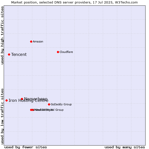Market position of Namecheap vs. Tencent vs. Iron Hosting Centre