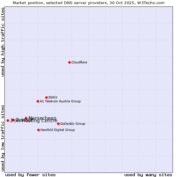 Market position of Namecheap vs. TransIP vs. Iron Hosting Centre