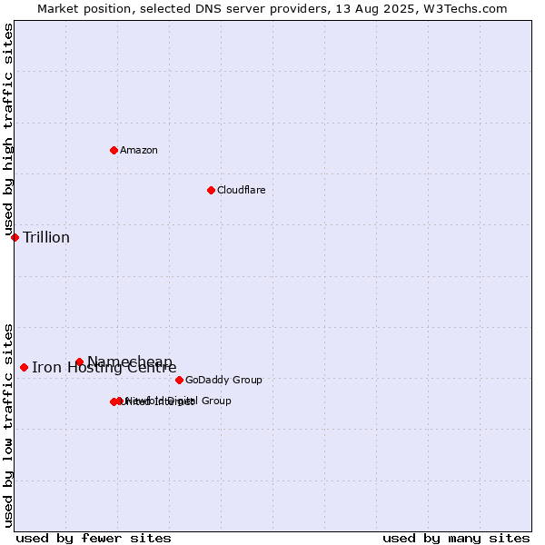 Market position of Namecheap vs. Iron Hosting Centre vs. Trillion