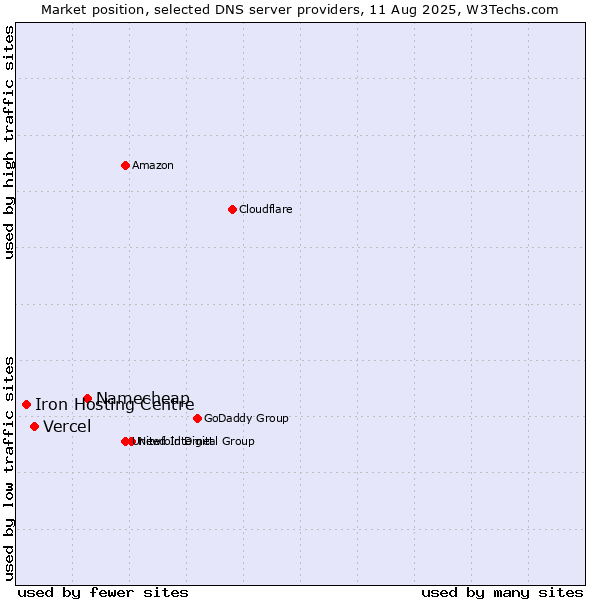 Market position of Namecheap vs. Vercel vs. Iron Hosting Centre