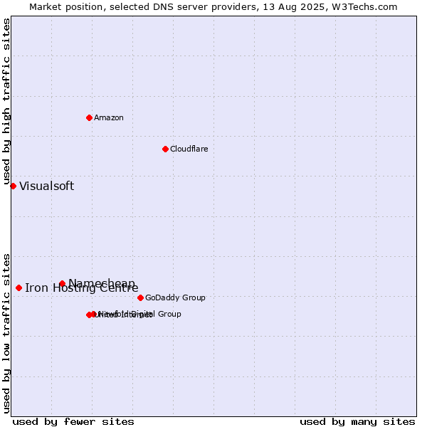 Market position of Namecheap vs. Iron Hosting Centre vs. Visualsoft