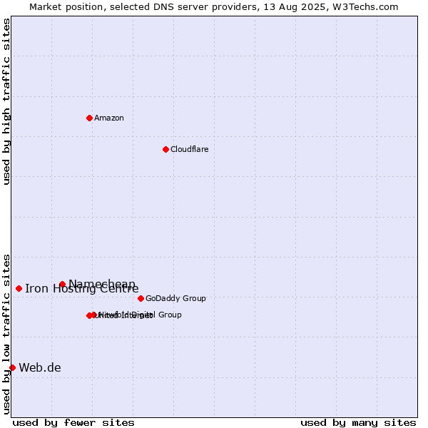 Market position of Namecheap vs. Iron Hosting Centre vs. Web.de