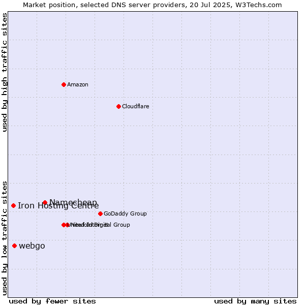 Market position of Namecheap vs. webgo vs. Iron Hosting Centre