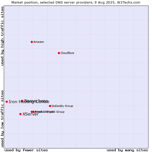 Market position of Namecheap vs. XServer vs. Iron Hosting Centre