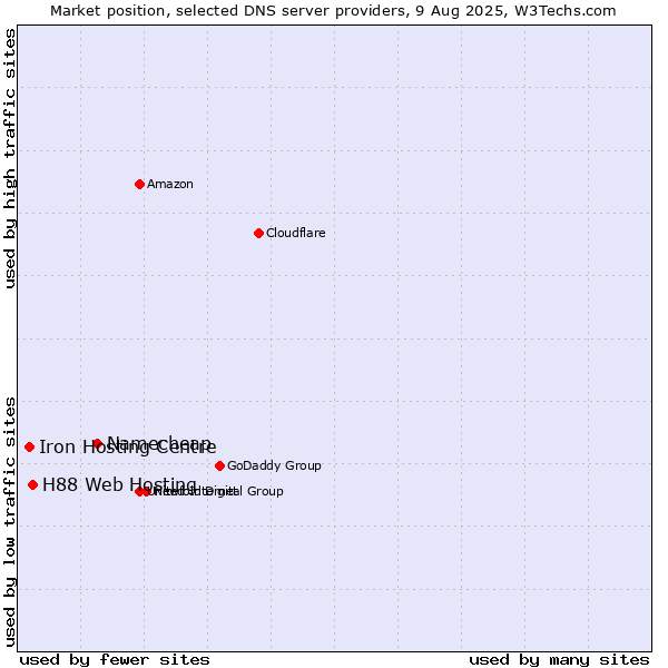 Market position of Namecheap vs. H88 Web Hosting vs. Iron Hosting Centre