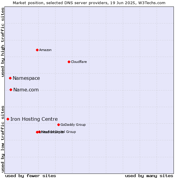 Market position of Name.com vs. Namespace vs. Iron Hosting Centre