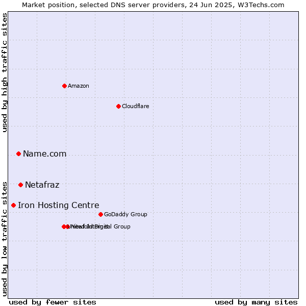 Market position of Netafraz vs. Name.com vs. Iron Hosting Centre
