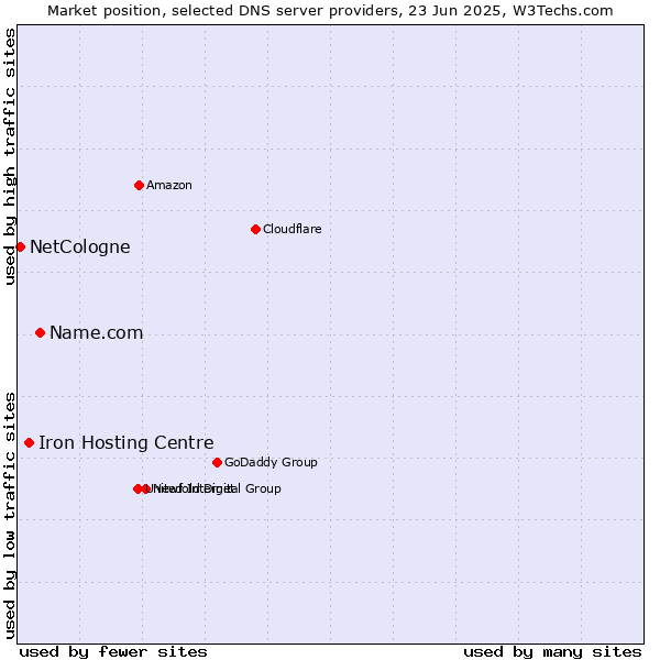 Market position of Name.com vs. Iron Hosting Centre vs. NetCologne