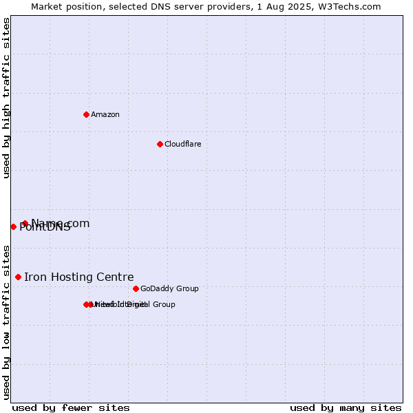 Market position of Name.com vs. Iron Hosting Centre vs. PointDNS