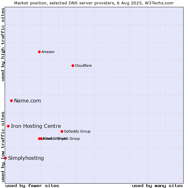 Market position of Name.com vs. Iron Hosting Centre vs. Simplyhosting