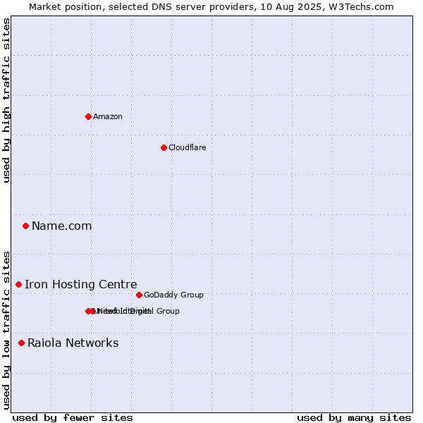 Market position of Name.com vs. Raiola Networks vs. Iron Hosting Centre
