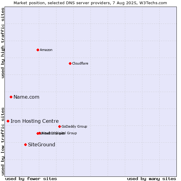 Market position of SiteGround vs. Name.com vs. Iron Hosting Centre