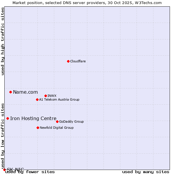 Market position of Name.com vs. Iron Hosting Centre vs. SK-NIC
