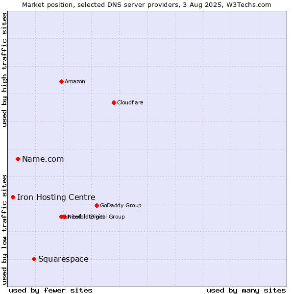 Market position of Squarespace vs. Name.com vs. Iron Hosting Centre