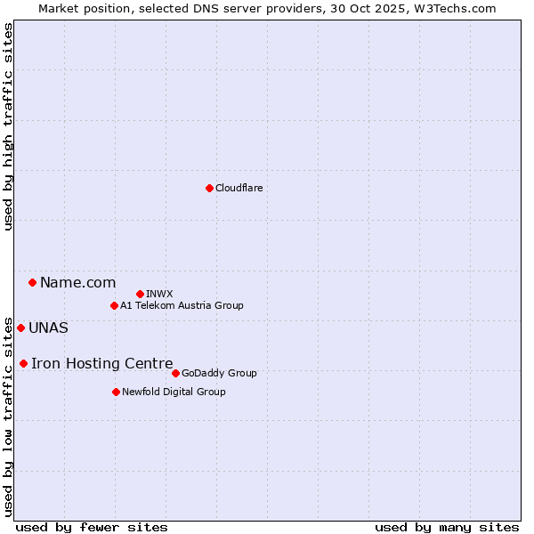 Market position of Name.com vs. Iron Hosting Centre vs. UNAS