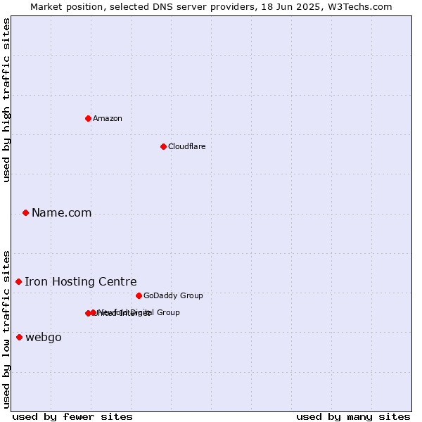 Market position of Name.com vs. webgo vs. Iron Hosting Centre