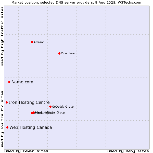 Market position of Name.com vs. Web Hosting Canada vs. Iron Hosting Centre