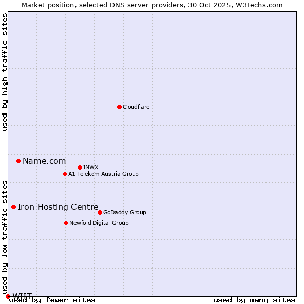 Market position of Name.com vs. Iron Hosting Centre vs. WIIT