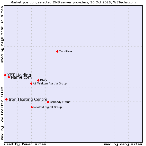 Market position of Name.com vs. Iron Hosting Centre vs. XBT Holding