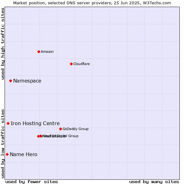Market position of Namespace vs. Iron Hosting Centre vs. Name Hero