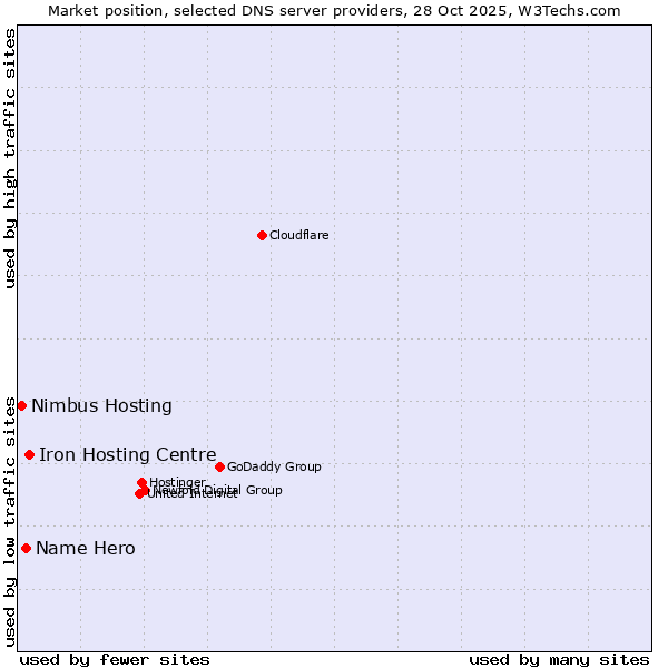 Market position of Iron Hosting Centre vs. Name Hero vs. Nimbus Hosting