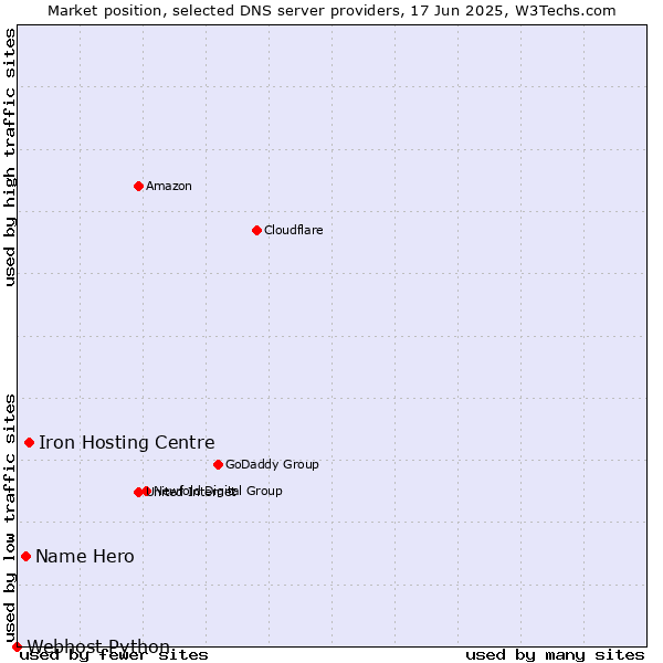 Market position of Iron Hosting Centre vs. Name Hero vs. Webhost Python