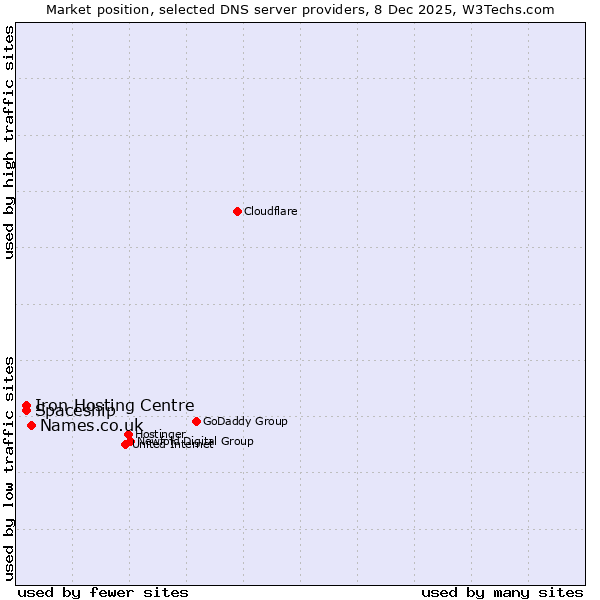 Market position of Names.co.uk vs. Iron Hosting Centre vs. Spaceship