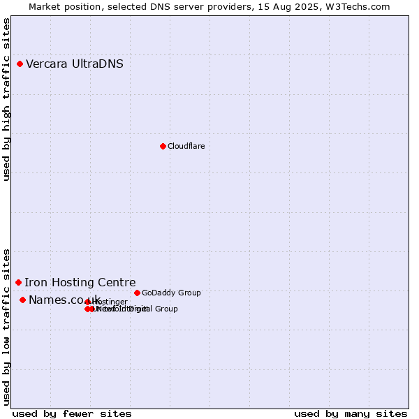 Market position of Names.co.uk vs. Vercara UltraDNS vs. Iron Hosting Centre