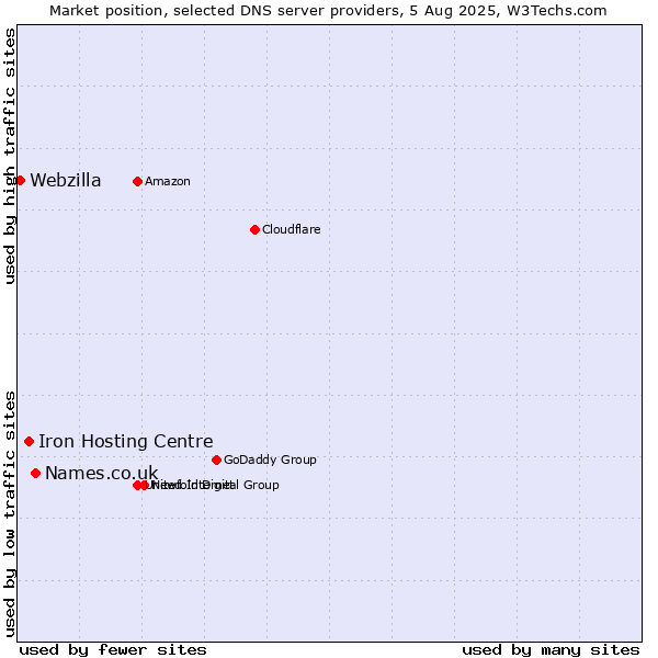 Market position of Names.co.uk vs. Iron Hosting Centre vs. Webzilla