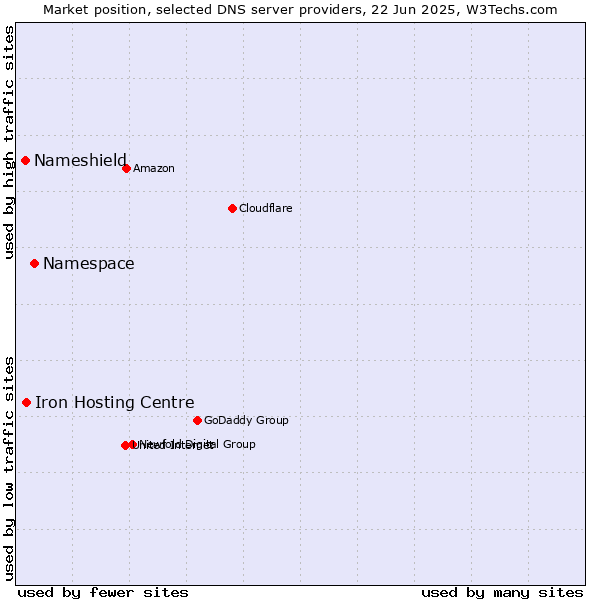 Market position of Namespace vs. Iron Hosting Centre vs. Nameshield