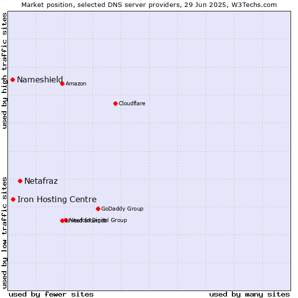 Market position of Netafraz vs. Iron Hosting Centre vs. Nameshield